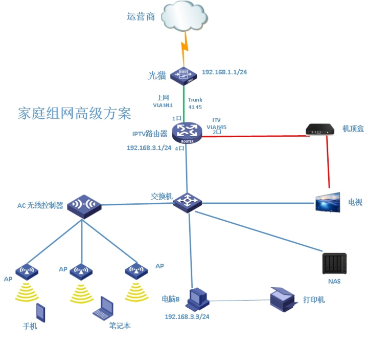 Home Network