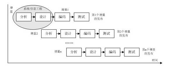 Incremental Model