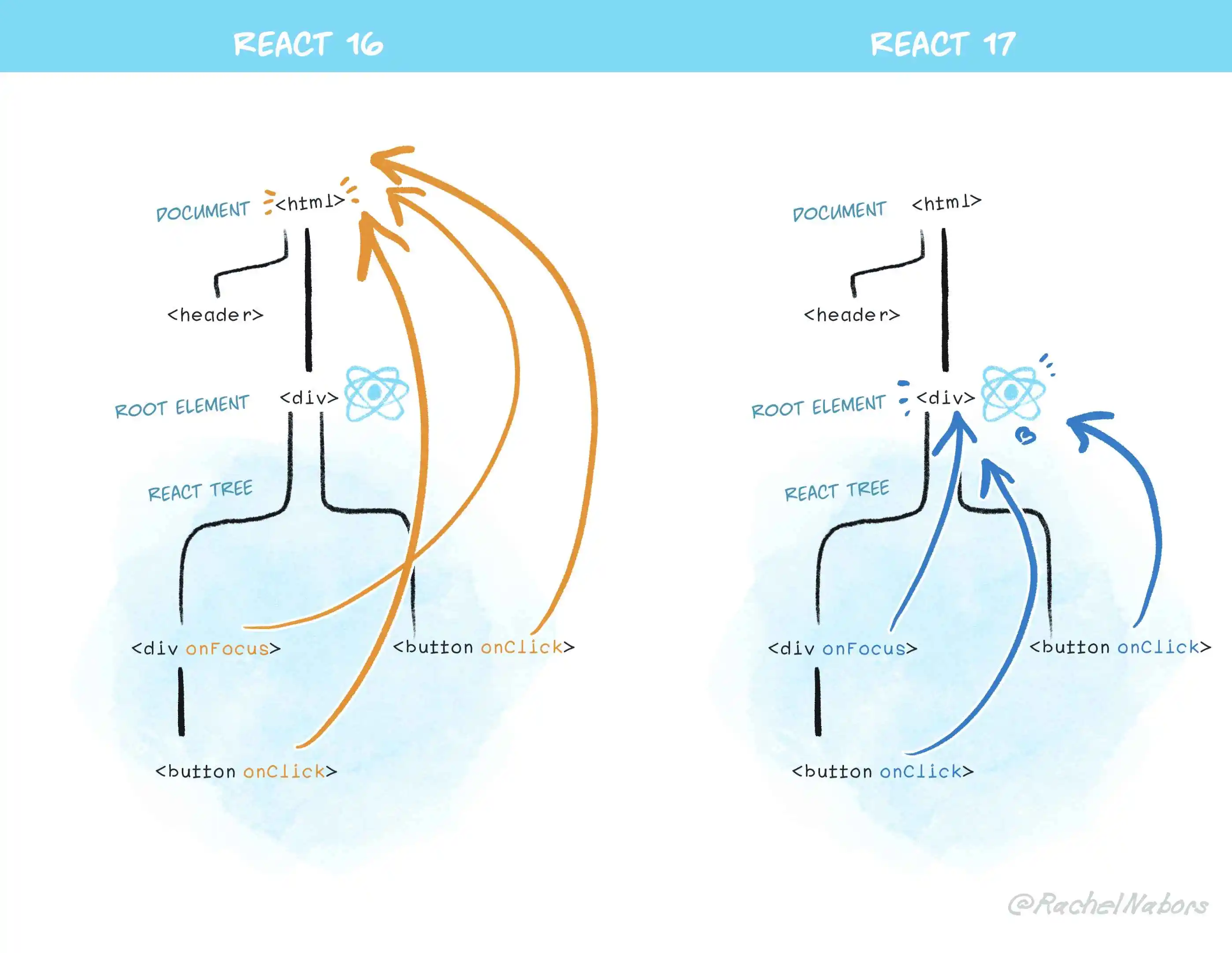 react_17_delegation