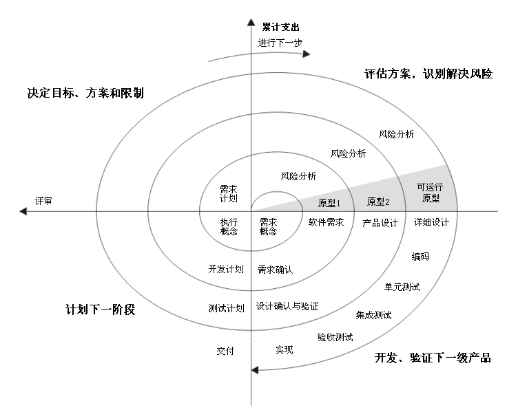 Spiral Model