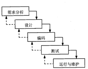 Waterfall Model